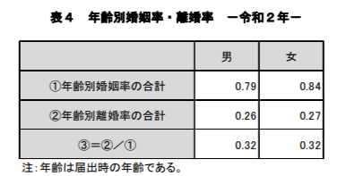 令和4年度「離婚に関する統計」