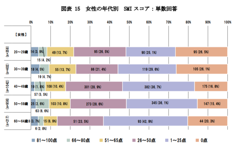 更年期症状・障害に関する意識調査2022年